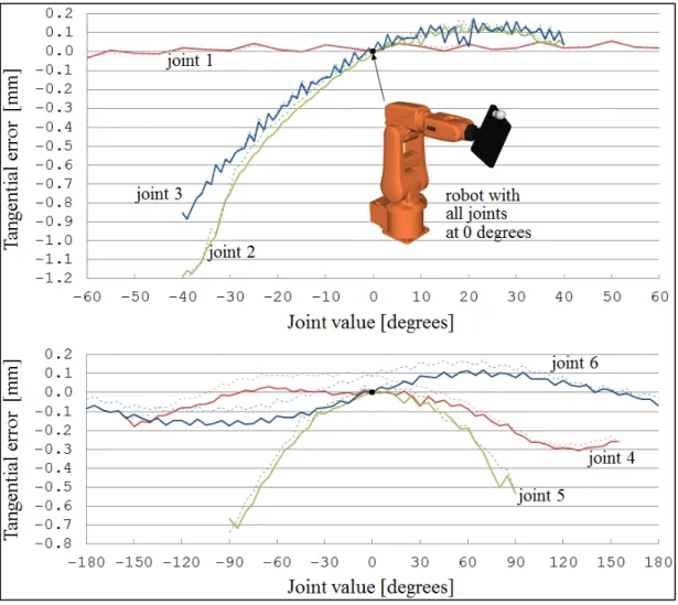 Figure 2.6  Tangential errors measured when rotating a single joint 