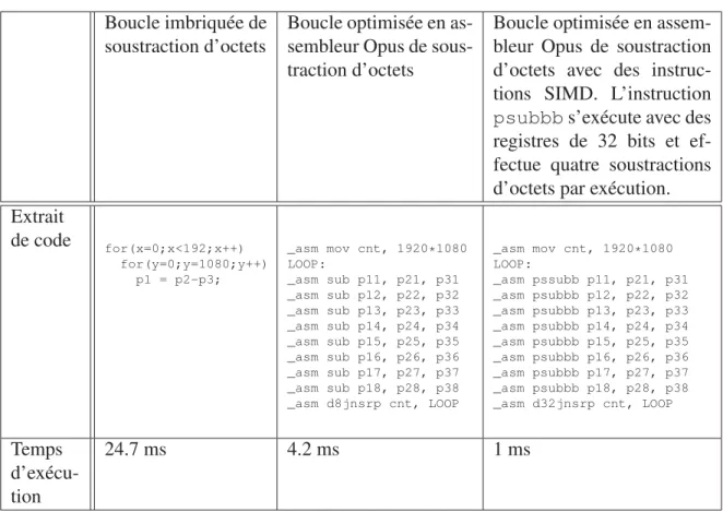 Tableau 2.1 Comparaison des temps d’exécution d’une boucle exécutant une soustraction par pixel d’une image 1080p, pour différentes techniques d’optimisation
