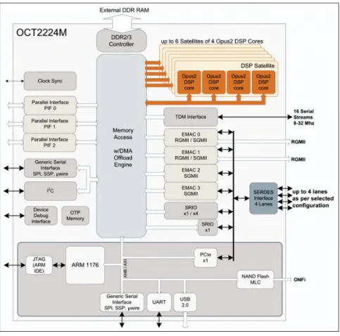 Figure 2.2 Schéma bloc de la puce OCT2224M, tiré de http://www.octasic.com/products/oct2224m