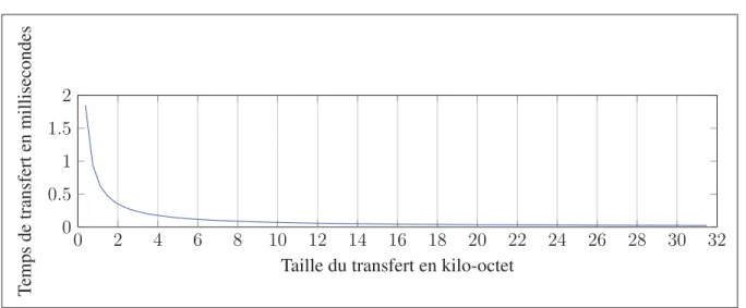 Figure 2.3 Temps total de transfert d’une image YUV 4:2:0 720p à partir de la mémoire externe vers la mémoire interne (cache) en fonction de la taille de chaque transfert