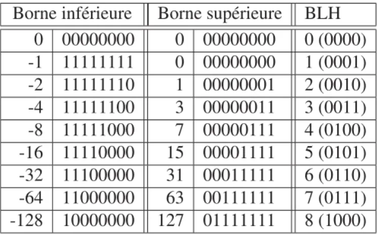 Tableau 3.3 Valeur de BLH pour chaque intervalle d’erreur Borne inférieure Borne supérieure BLH