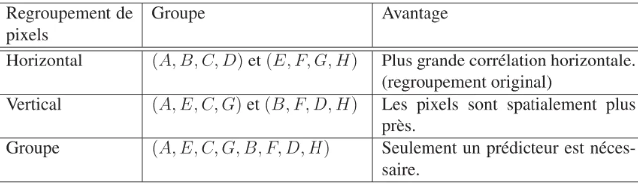 Tableau 4.1 Avantage des regroupements de pixels Regroupement de