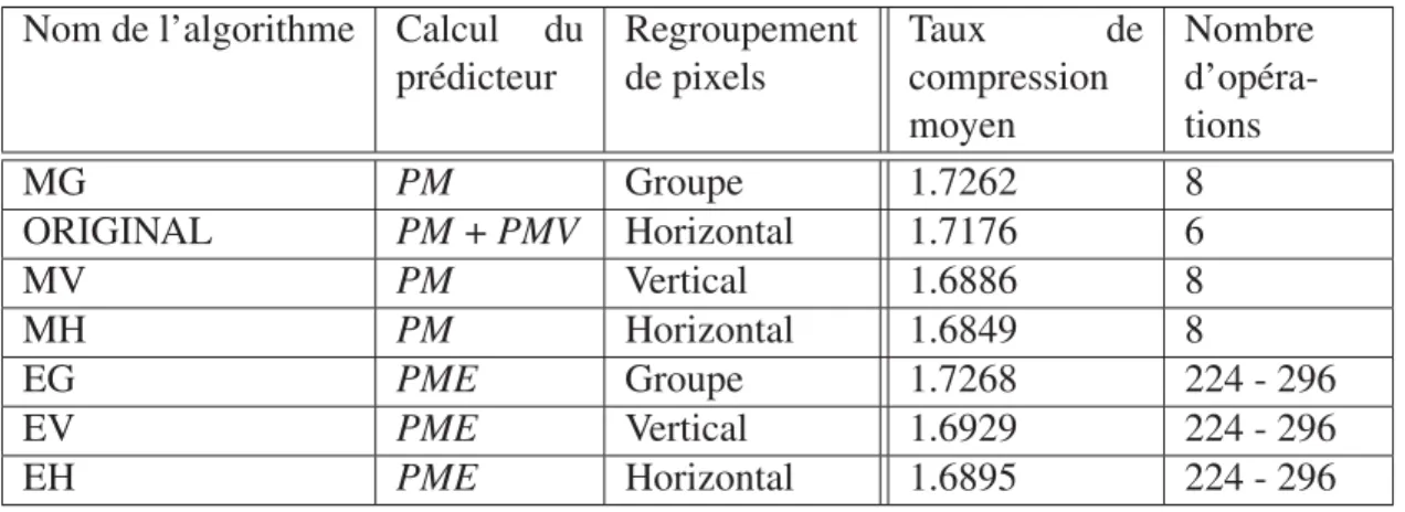 Tableau 4.2 Performances des méthodes d’uniﬁcation Nom de l’algorithme Calcul du
