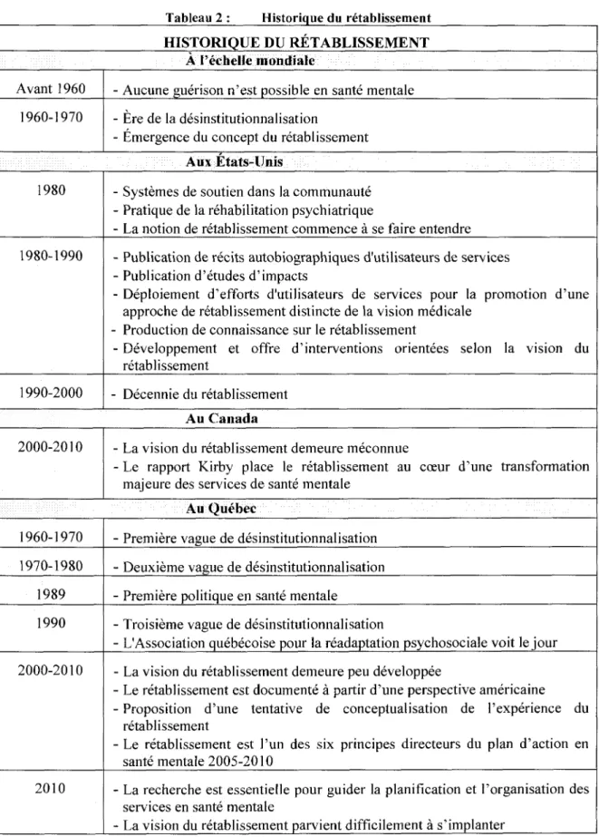 Tableau 2 : Historique du rétablissement HISTORIQUE DU RÉTABLISSEMENT