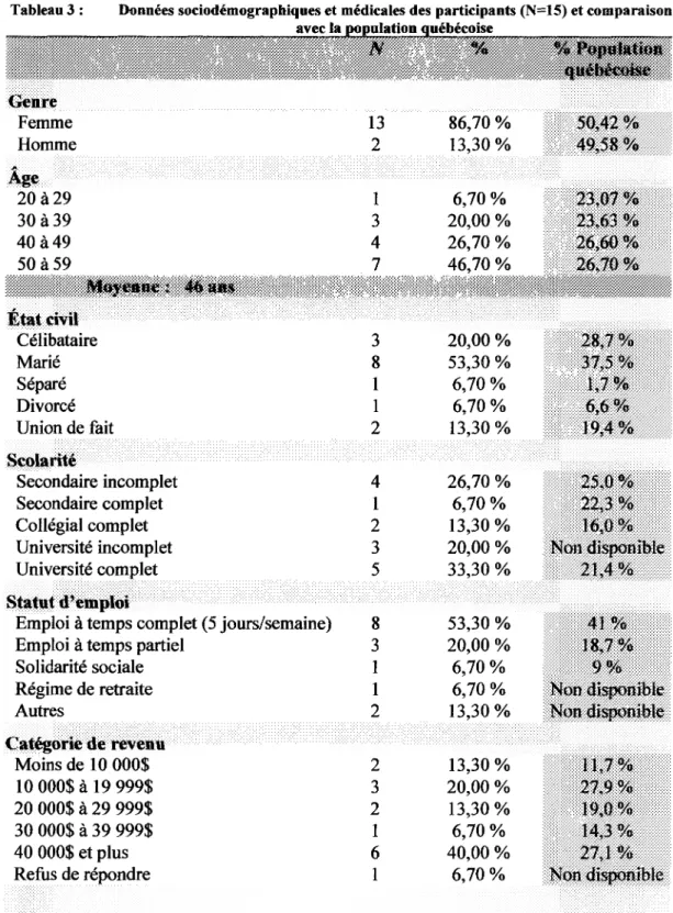 Tableau 3 : Données sociodémographiques et médicales des participants (N=15) et comparaison avec la population québécoise