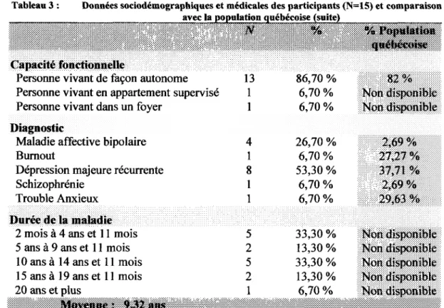 Tableau 3 : Données sociodémographiques et médicales des participants (N=15) et comparaison