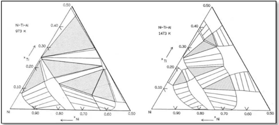 Figure 1.1 Diagrammes de phase ternaire Ni-Ti-Al  Tiré de (Bhadeshia, 2012) 