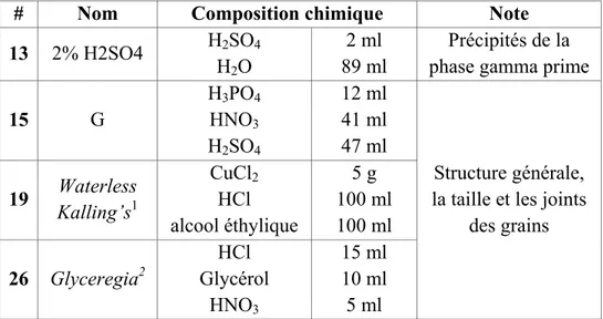 Tableau 1.3 Agents de l’attaque chimique pour le Waspaloy  Adapté de (Katharine B. Small et al., 2008) 