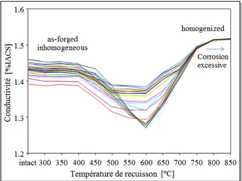 Figure 2.5 Conductivité électrique au cours de la recuisson  Tirée de (Nagy, 2008, p. 14) 