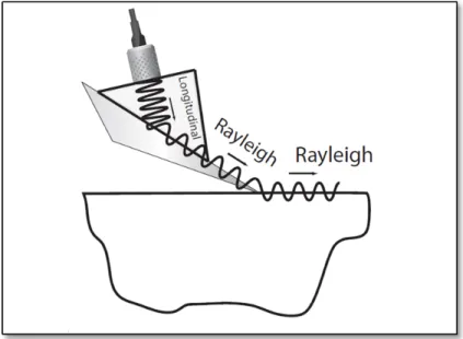 Figure 3.8 Générer les ondes de surface par un médiateur  Tirée de (Shull, 2002b, p. 89) 