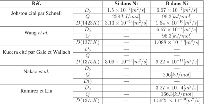 Tableau 1.1 Tableau des coefﬁcients de diffusion du bore et silicium