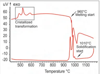 Figure 2.3 DTA curves recorded during heating and further cooling of a BNi-2 foil