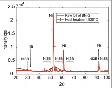 Figure 2.4 XRD diffractograms of the as-received BNi-2 foil (raw foil) and after heating up to 930 ˚C