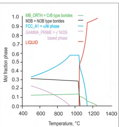 Figure 2.6 Amount of equilibrium phases as a function of temperature, calculated with T HERMO -C ALC and TTNI7 database for BNi-2