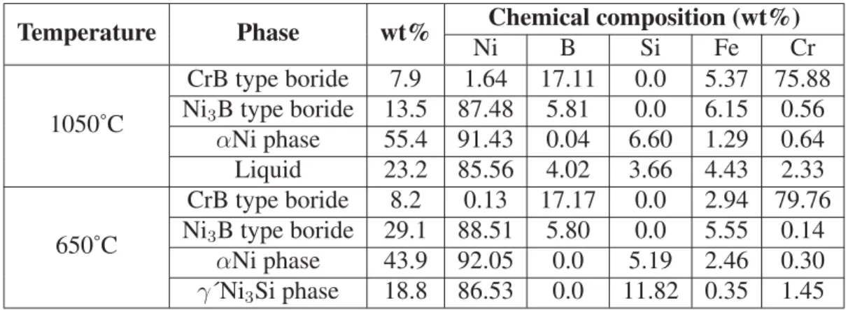 Tableau 2.2 Equilibrium phases (composition and amount) predicted by T HERMO -C ALC with TTNI7 database for BNi-2 alloy at 1050 ˚C and 650 ˚C.