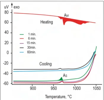 Figure 2.7 Evolution of DTA curves recorded during heating and cooling after different brazing times of Ni/BNi-2 couple