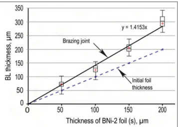 Figure 2.9 Evolution of the brazing layer (BL) thickness as a function of the BNi-2 foil(s) thickness
