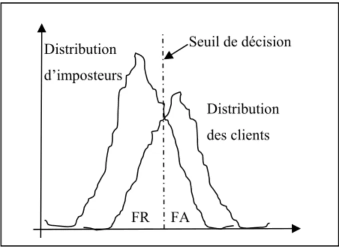 Figure 1.3 Schéma approximatif des distributions des scores des locuteurs clients et  imposteurs ainsi que le seuil de décision optimale