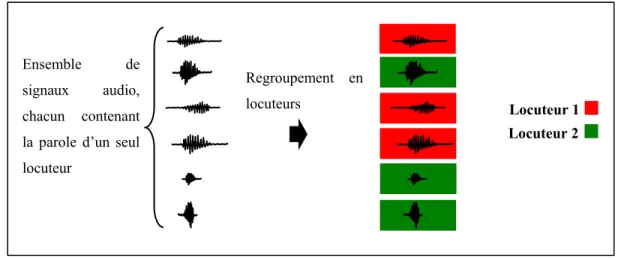 Figure 1.5 Regroupement en locuteurs d’un ensemble d’enregistrements audio.