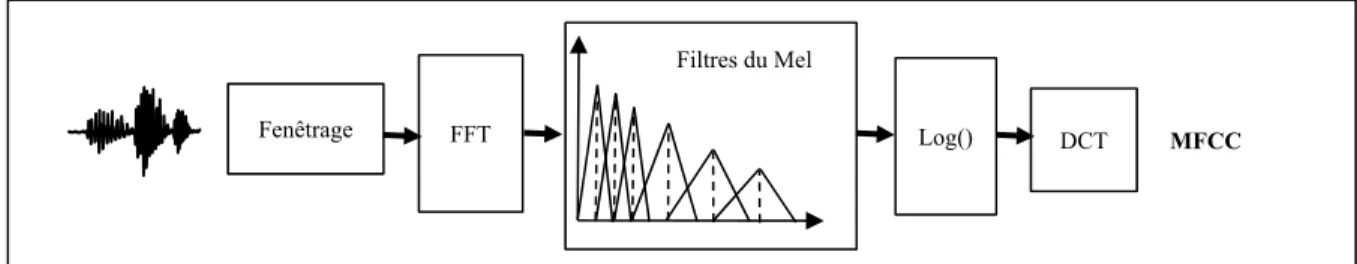 Tableau 2.1 Configuration d’extraction des vecteurs MFCC adoptée dans les travaux de cette  thèse