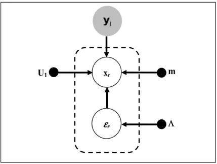 Figure 3.1 Graphe probabiliste du modèle PLDA donné par l’équation (3.3). Les points noirs  représentent les paramètres du modèle, le cercle plein (arrière-plan gris) représente le vecteur  caché, les deux cercles vides représentent respectivement un i-vec