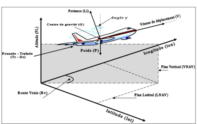 Figure 2.1 Évolution du vol dans un repère géographique 