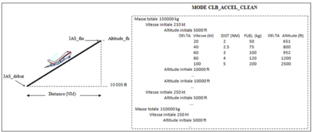 Figure 2.7 Calcul de la montée avec accélération utilisant les PDB 