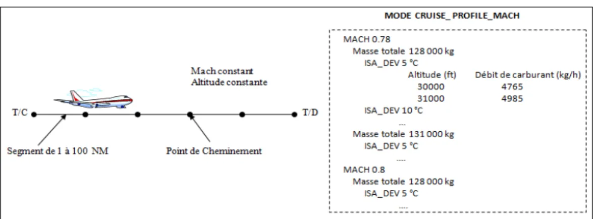 Figure 2.8 Calcul de la croisière utilisant les PDB 