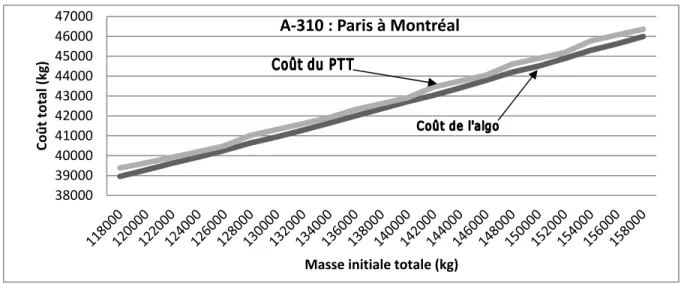 Figure 4.3 Effet de la masse initiale sur le coût total du vol  4.2.1.2  Comparaison des résultats du programme et du PTT 