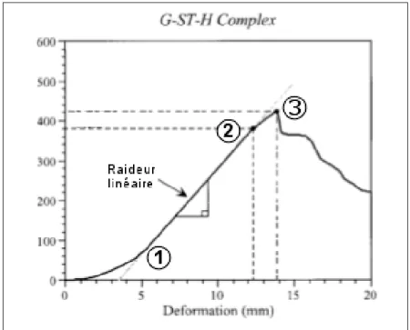 Figure 1.15 Courbe Force - Deformation d’un ligament Adaptée de McMahon et al. (2001) (traduction libre)
