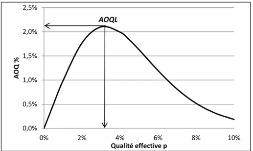 Figure 1. 3   Courbe de la qualité moyenne des lots après contrôle 