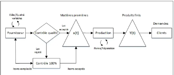 Figure 2. 1   Structure du système étudié avec la politique de contrôle à 100 % 
