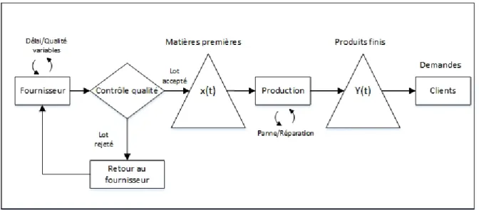 Figure 2. 6   Structure du système manufacturier étudié   sous la politique de retour au fournisseur 