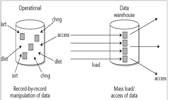 Figure 1.2 Données non volatiles dans un entrepôt de données   Tirée de Inmon (2005) 