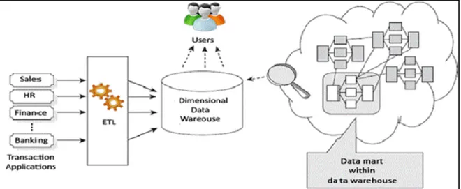 Figure 1.4 Architecture d'entrepôt de données de Kimball  Tirée de Zentut (2013) 