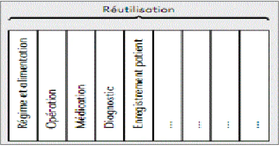 Figure 1.8 Services métiers  Tirée de Van den Berg (2007, p.53) 