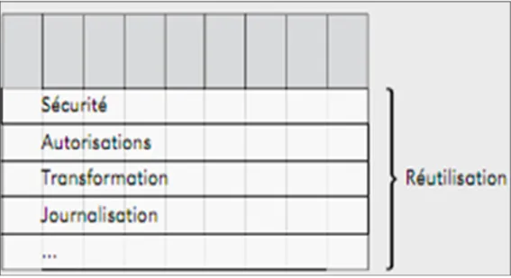 Figure 1.9 Services techniques   Tirée de Van den berg (2007, p.54) 