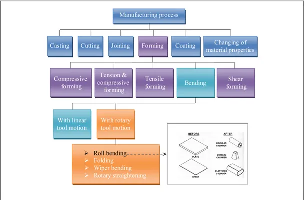 Figure 1.1  The roll bending process in the manufacturing process classification 