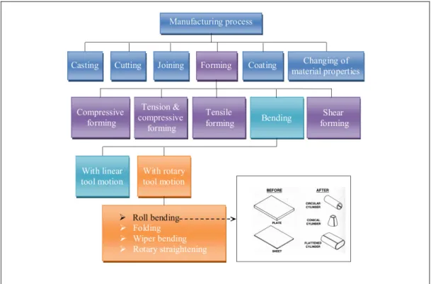 Figure 1.1  The roll bending process in the manufacturing process classification 