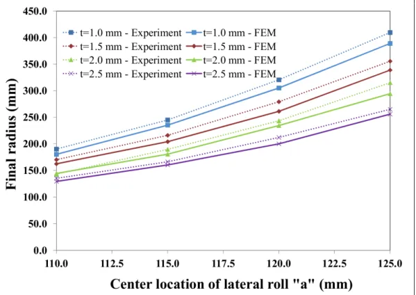 Figure 3.14  Final radius depending on the plate thickness and the lateral roll  center location 