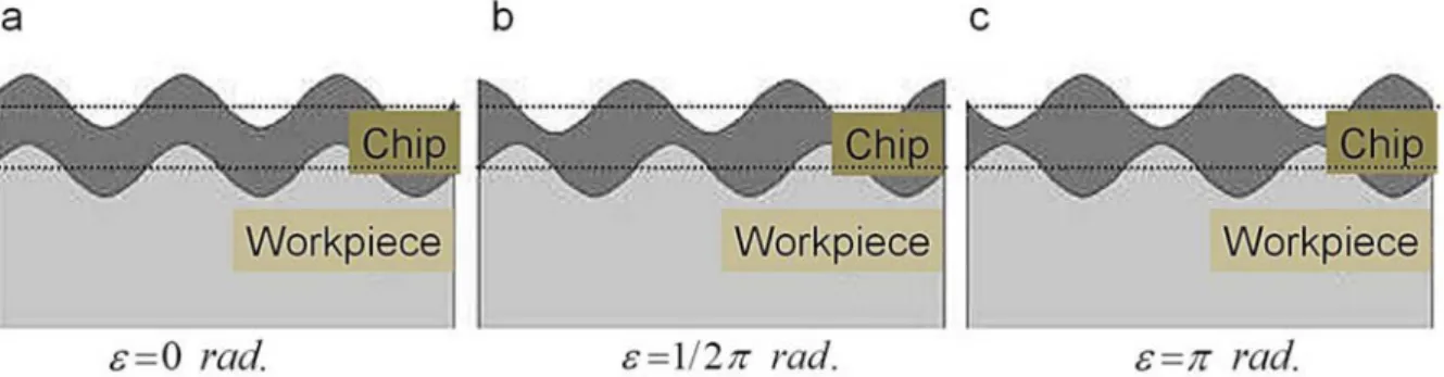 Figure 4  -L'effet de la différence de phase de deux passages consécutifs sur l'épaisseur du copeau  [68]