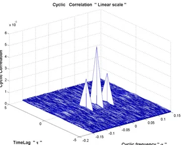 Figure 14  -Fonction d'autocorrélation cyclique en échelle linéaire d'un signal modulé en amplitude