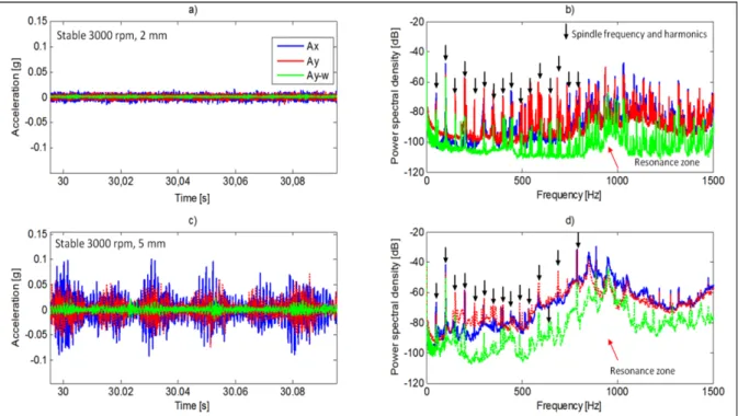 Figure 29  -Présentations temporelles et densité spectrale de puissance des signaux d'accélération