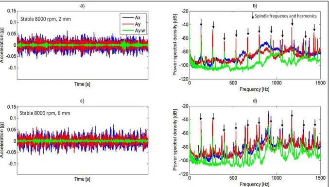 Figure 30  -Présentations temporelles et densité spectrale de puissance des signaux d'accélération