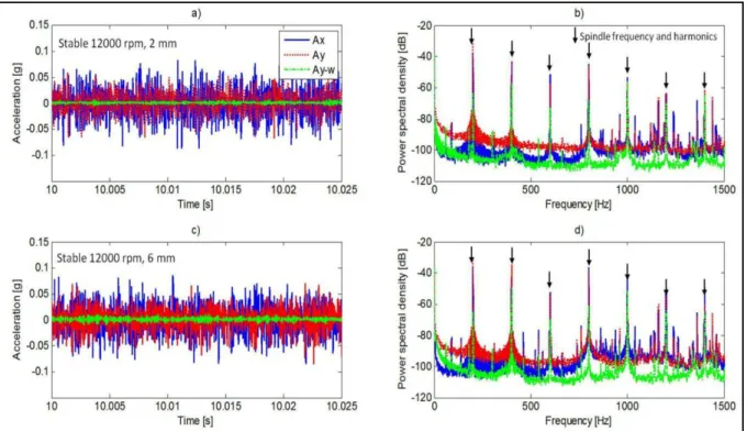 Figure 31  -Présentations temporelles et densité spectrale de puissance des signaux d'accélération