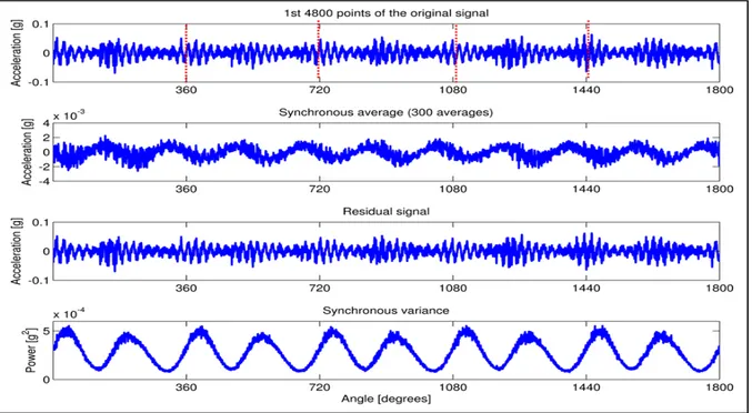 Figure 34  -Statistiques synchrones du premier et second ordre, estimés sur 300 cycles