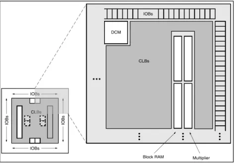Figure 1.1  Architecture d’un FPGA de la famille Spartan-3E   Tirée de Xilinx (2012) 