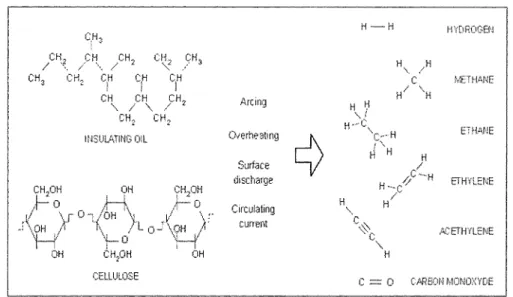 Figure 2.3. The decomposition of oil/paper caused by incipient failures [21].