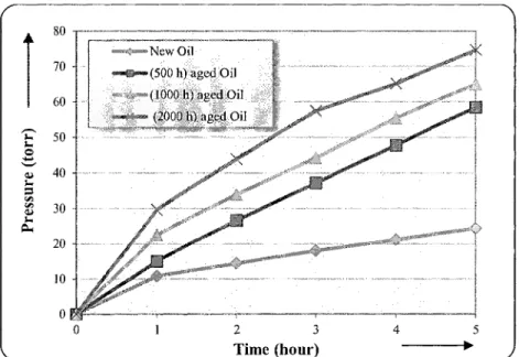 Figure 4.2. Gassing tendency of new and aged oil samples without paper.