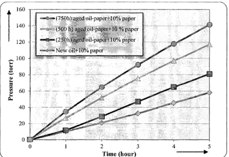 Figure 4.4. The gassing tendency of new and aged oil samples with 10% of paper as per D6180.